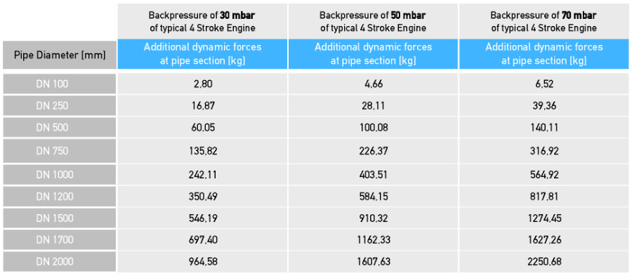 overview back pressure values